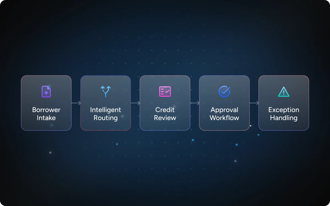 Credit Workflow Engine